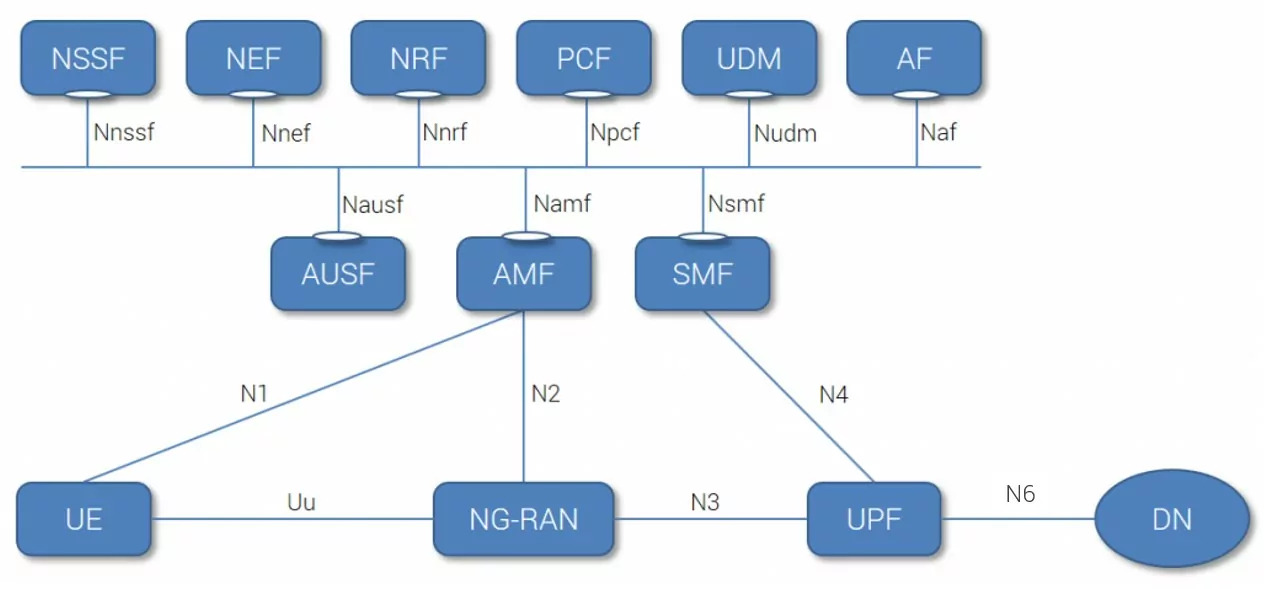 5G Core Architecture Diagram